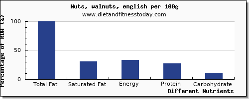 chart to show highest total fat in fat in walnuts per 100g